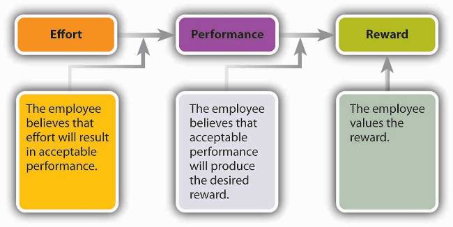 The Vroom Model Of Motivation – CPD