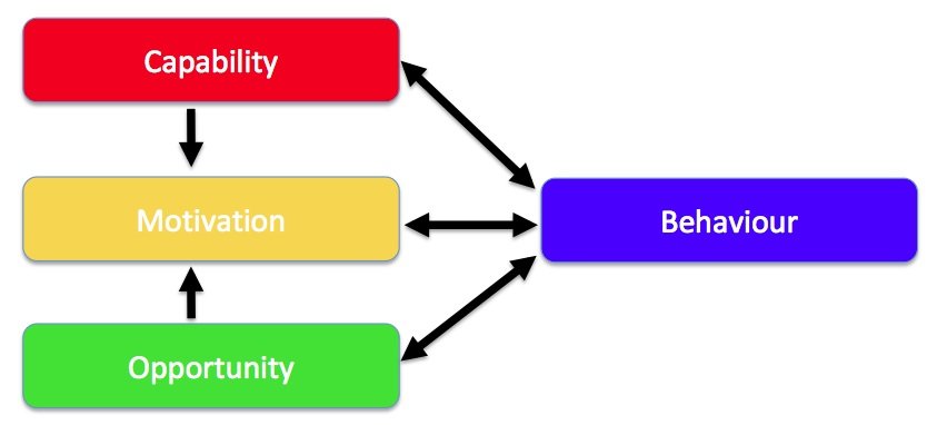 Understanding Behavioural Drivers - SHP - Health And Safety News ...