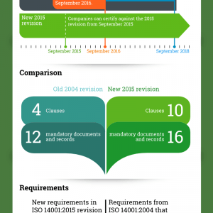 Infographic Iso 14001 2015 Vs 2004 Revision What Has Changed