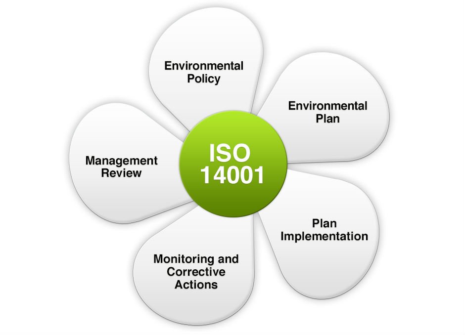 ISO 14001 Explained