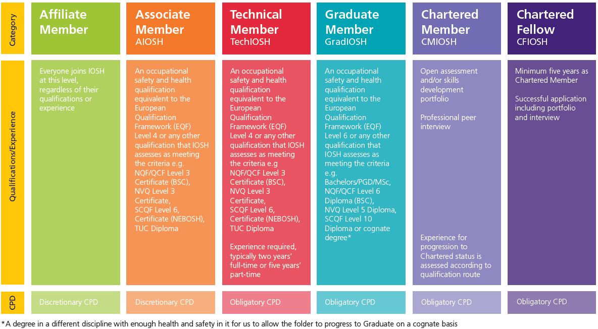 IOSH Membership Levels Explained