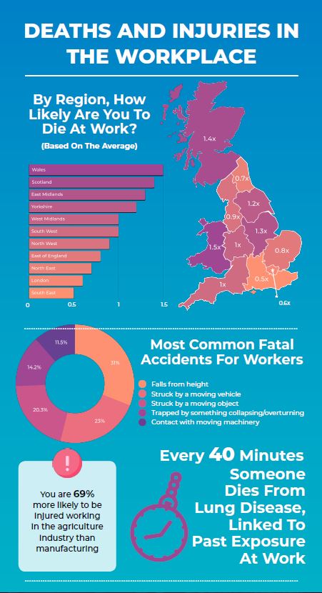 Men 23 times more likely to die in the workplace than women - SHP ...